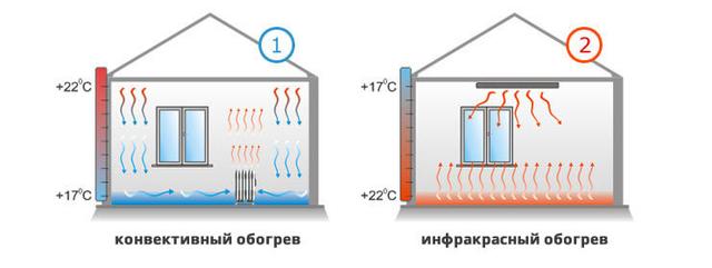 Інфрачервоний обігрівач плюси і мінуси