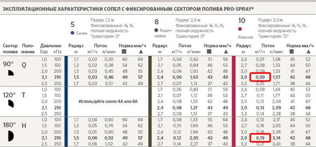 Витрата води форсунки 10H