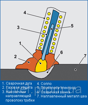 Зварювання MIG/MAG (напівавтоматичне зварювання)