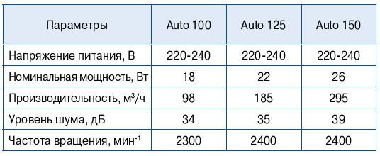 Осевой вентилятор Blauberg Auto 100