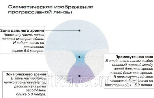 Прогресивні лінзи