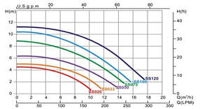 Насос SS050 Emaux циркуляційний 0,55 кВт 11м3/год, фото 2