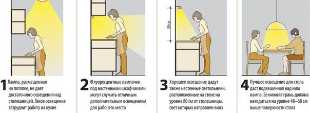 правильное освещение на кухне