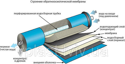 Мембрана ULP1812-75 для систем зворотнього осмосу, фото 3