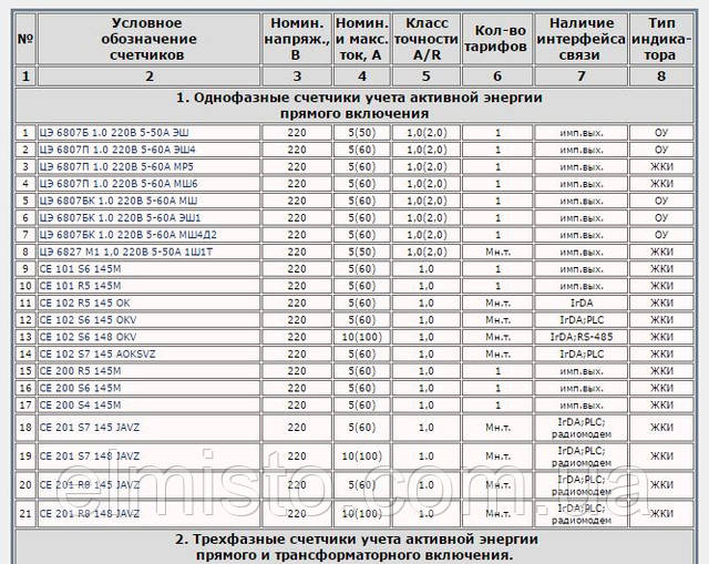 електролічильники Енергоміра