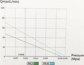 Jebao PA-35 компресор, аератор для ставка, септика, водойма, фото 4
