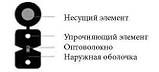 Кабель на несучій сталевий дріт FTTH001-SM-18,1 волокно, дві сталеві зміцнюючі дроту, бухта 1000м, фото 2