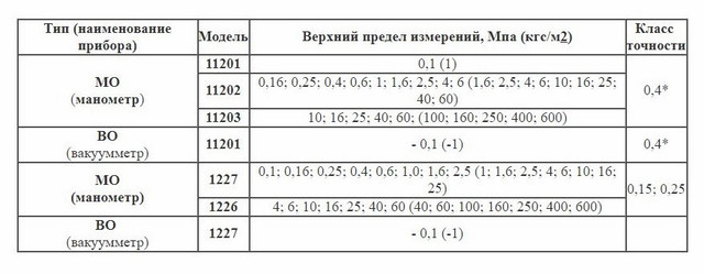 Манометр МО пределы измерений