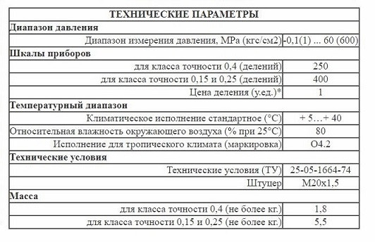 Манометр МО характеристики
