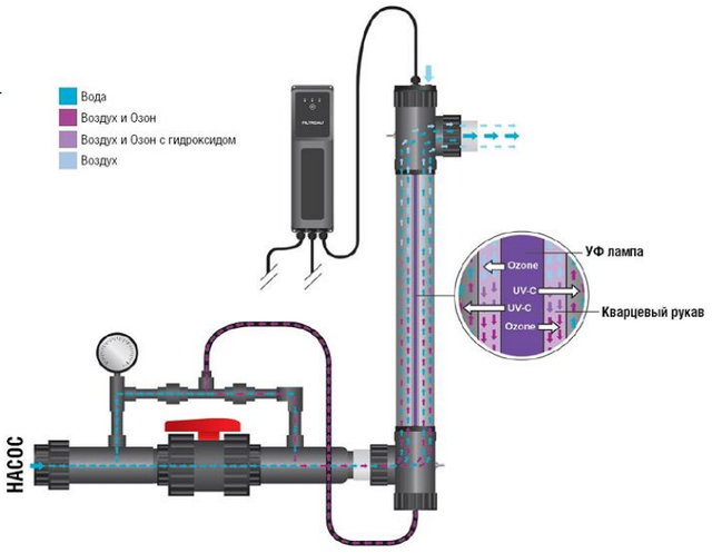 Схема підключення установки Filtreau UV–C Ozone