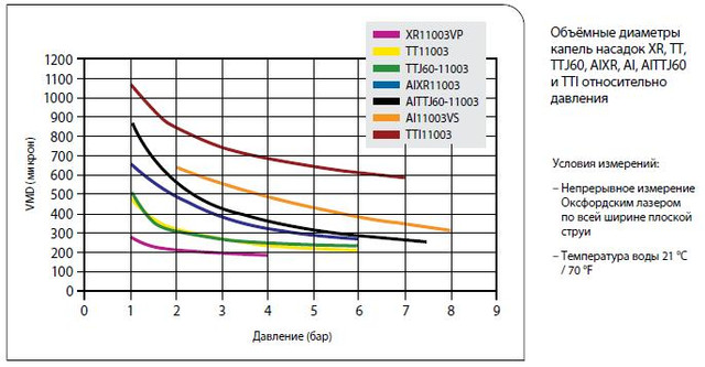 Об'ємні діаметри крапель насадок XR, TT, TTJ60, AIXR, AI, AITTJ60 і TTI щодо тиску