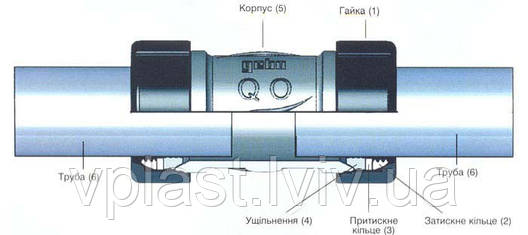 GEBO З'єднання двостороннє QO 1/2 "для сталевих труб, фото 2