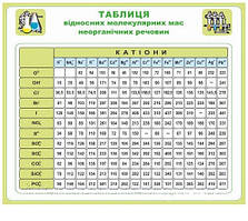 Стенд "Таблиця відносних молекулярних мас неорганічних речовин"