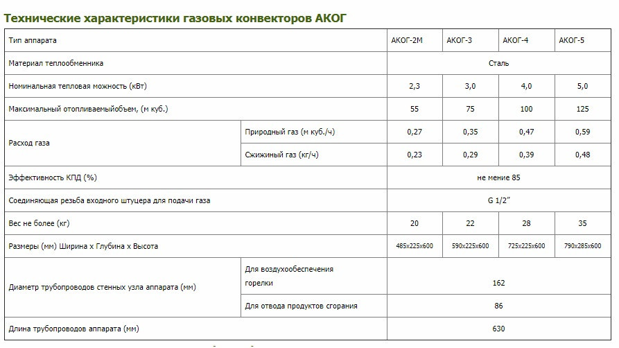 Газовый конвектор АКОГ-3М-СП (3.0кВт) Автоматика SIT Італія - фото 2 - id-p843550257