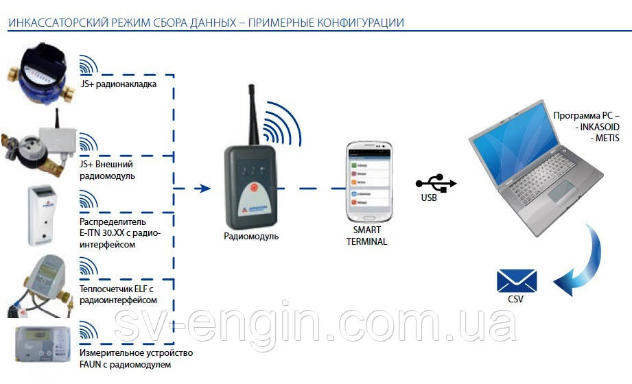 Диспетчерские системы сбора данных APATOR POWOGAZ - фото 1 - id-p847849929