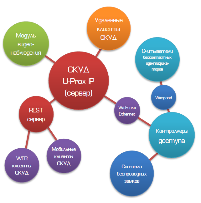 Клієнтське робоче місце ITV Systems U-Prox IP CLIENT - фото 1 - id-p826130645