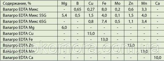 Валагро EDTA 5SG mix - смесь микроелементов 1кг,Valagro - фото 3 - id-p848671710