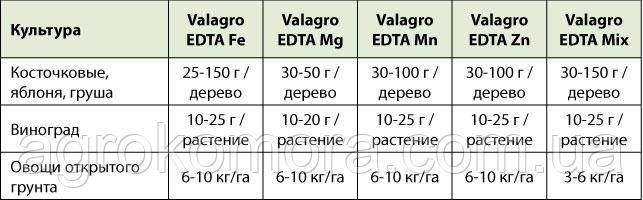 Валагро EDTA 5SG mix - смесь микроелементов 1кг,Valagro - фото 2 - id-p848671710