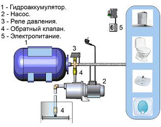 Почему насос постоянно подкачивает воду