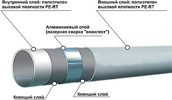 Труба металопластикова Wavin 16x2,0 PE-RT/AL/PE-RT (200 м), фото 2