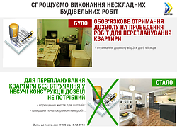 Тепер для перепланування квартири не потрібен дозвіл