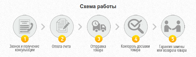 Схема покупки офисного стула в интернет магазине мебели Уютхаус