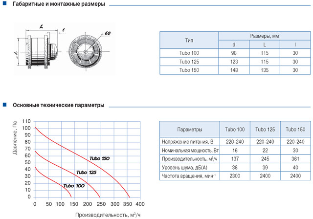 Канальные вентиляторы Blauberg Tubo