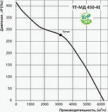 Вентилятор канальний змішаного типу Вентс ТТ-МД 450-4Е, однофазний, 910Вт, 6200м3/год, фото 4