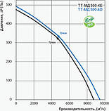 Вентилятор канальний змішаного типу Вентс ТТ-МД 500-4D, трифазний, 1350Вт, 9450м3/год, фото 4