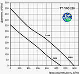 Вентилятор канальний змішаного типу Вентс ТТ ПРО 250, пластик зниженої горючості, 1 фаза, 177Вт, 1400м3/год, фото 8
