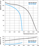 Вентилятор відцентровий Вентс ВЦУ 4Е 200х102, однофазний, підшипник, потужність 280Вт, обсяг 1350м3/год, 230В,, фото 6