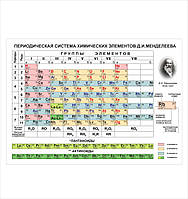 Таблиця Менделєєва