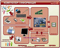 Стенд для урока інформатики "Комп'ютер і інформація"