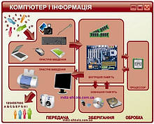 Стенд для уроку інформатики "комп'ютер і інформація"