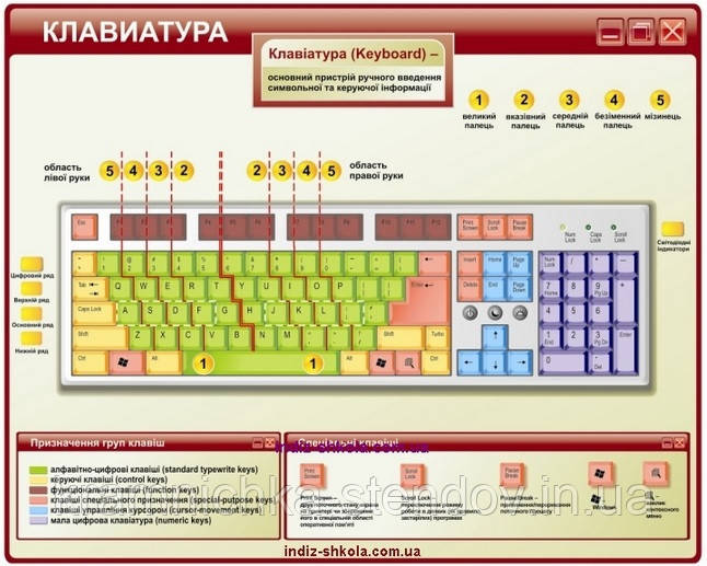 Стенд для уроку інформатики "Клавіатура"