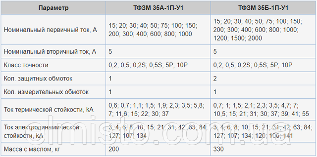 Технические характеристики трансформаторов тока ТФЗМ 35