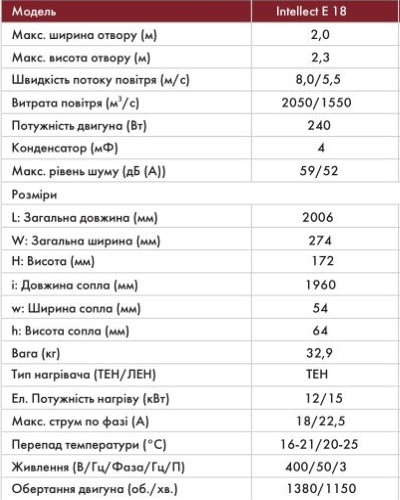 Характеристики завесы тепловой с электронагревом Завеса с электронагревом воздуха Neoclima E 18 EP