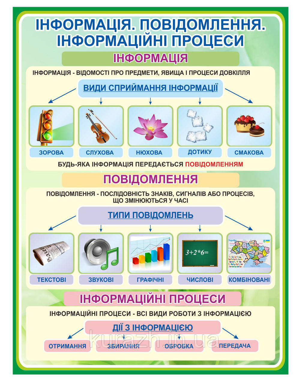 Стенд «Інформація, інформаційні процеси»