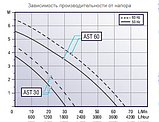 Насос для подачі СОЖ AST60, фото 2