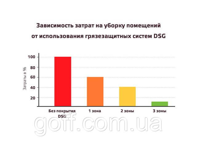 Зависимость затрат на уборку помещений от использования грязезащитных систем goff.com.ua