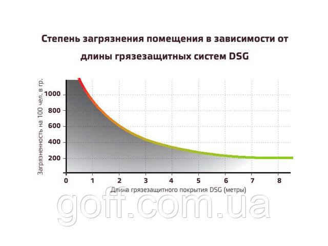 Зависимость затрат на уборку помещений от использования грязезащитных систем - щетинистое напольное покрытие