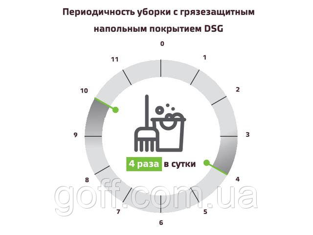 Периодичность уборки без грязе- защитного напольного покрытия щетинистое покрытие