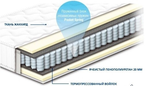 ЧЕМПІОН LUX - ортопедичний матрац СОНЛАЙН