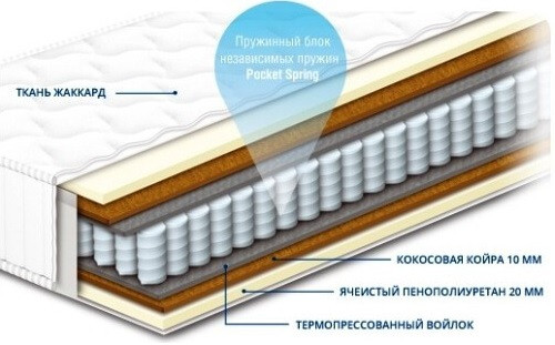 ЧЕМПІОН TREND - ортопедичний матрац СОНЛАЙН