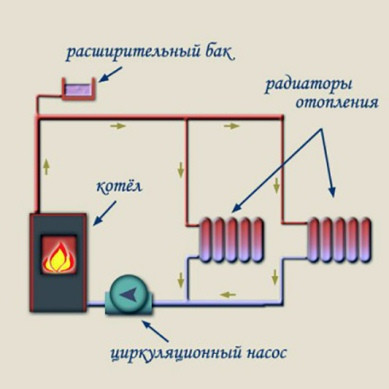 система опалення з примусовою циркуляцією система опалення