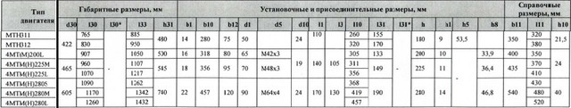 Розміри 4МТМ280Ѕ6