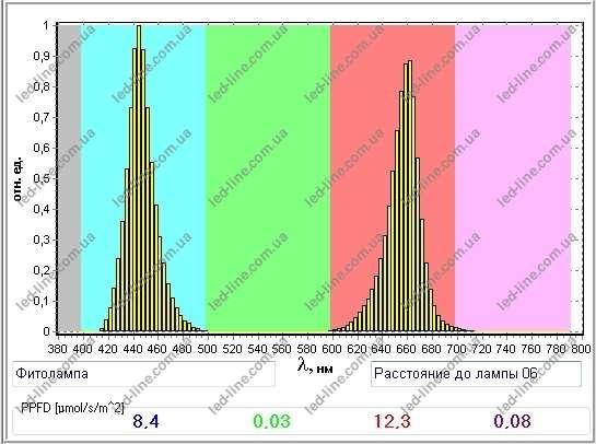 Светодиодная фитолампа лед лампа для растений 1200 мм 16 Вт T8-2835-1.2F R:B=4:2 - фото 6 - id-p611020600