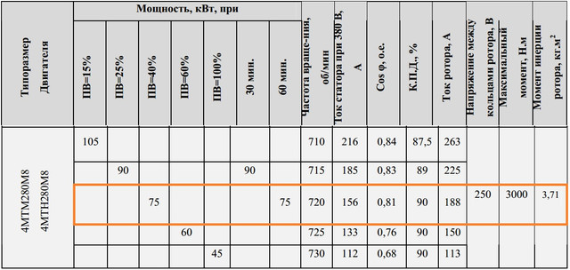 Характеристики 4МТМ280М8