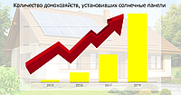 СОНЯЧНІ ПАНЕЛІ ВСТАНОВИЛИ 7,5 ТИСЯЧ УКРАЇНСЬКИХ СІМЕЙ