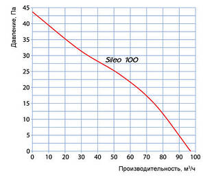 Побутовий вентилятор BLAUBERG Sileo 100 S (Вимикач), фото 2